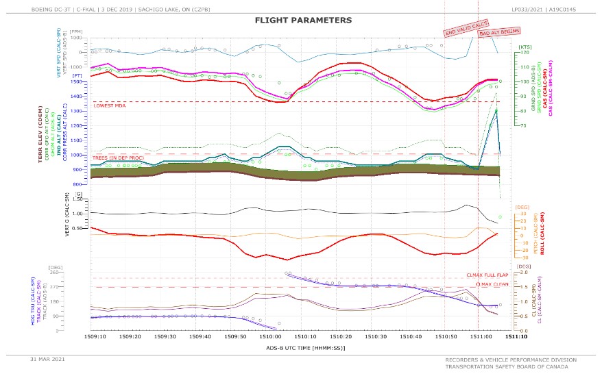 Flight parameters of the occurrence flight final 2 turns