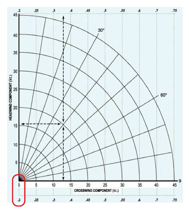 Crosswind component chart with Canadian Runway Friction Index scale. A Canadian Runway Friction Index value of 0.20 indicates a 0-knot crosswind component (circled). (Source: WestJet Encore Ltd., DHC-8-400 Quick Reference Handbook, Revision 006 [effective 30 November 2017], p. 2-5, with TSB annotations.)