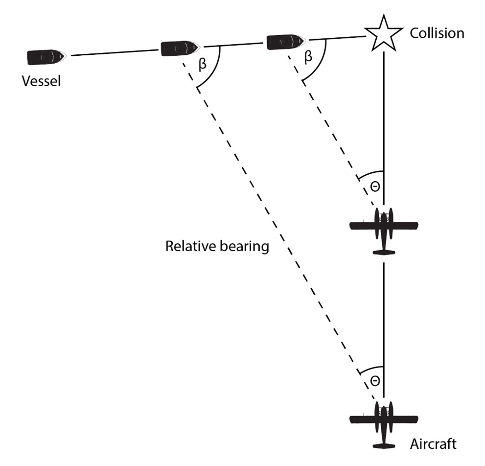 Diagram of a scenario where a target appears stationary (Source: TSB)