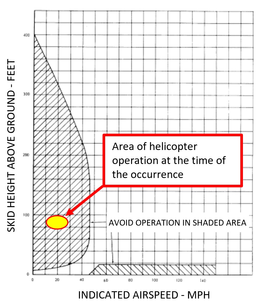 Height-velocity diagram, showing area of helicopter operation at the time of the occurrence (Source: Bell Textron Inc., Bell Model 206B Rotorcraft Flight Manual, with TSB annotations)