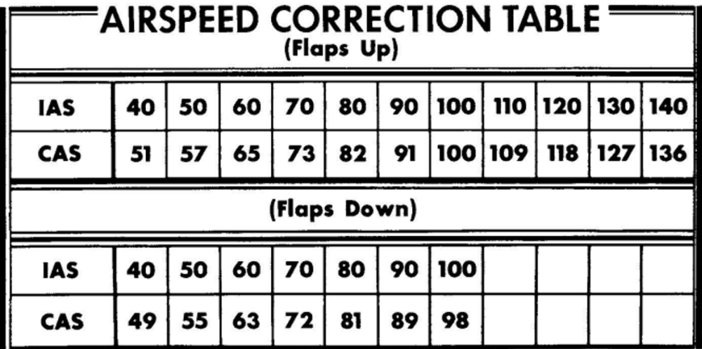 Correction table showing indicated airspeeds and calibrated airspeeds  with flaps up and down (Source: Cessna Aircraft Company, <em>Cessna Model 150  Owner’s Manual</em> [1967], Section V: Operational Data, Figure 5-1)