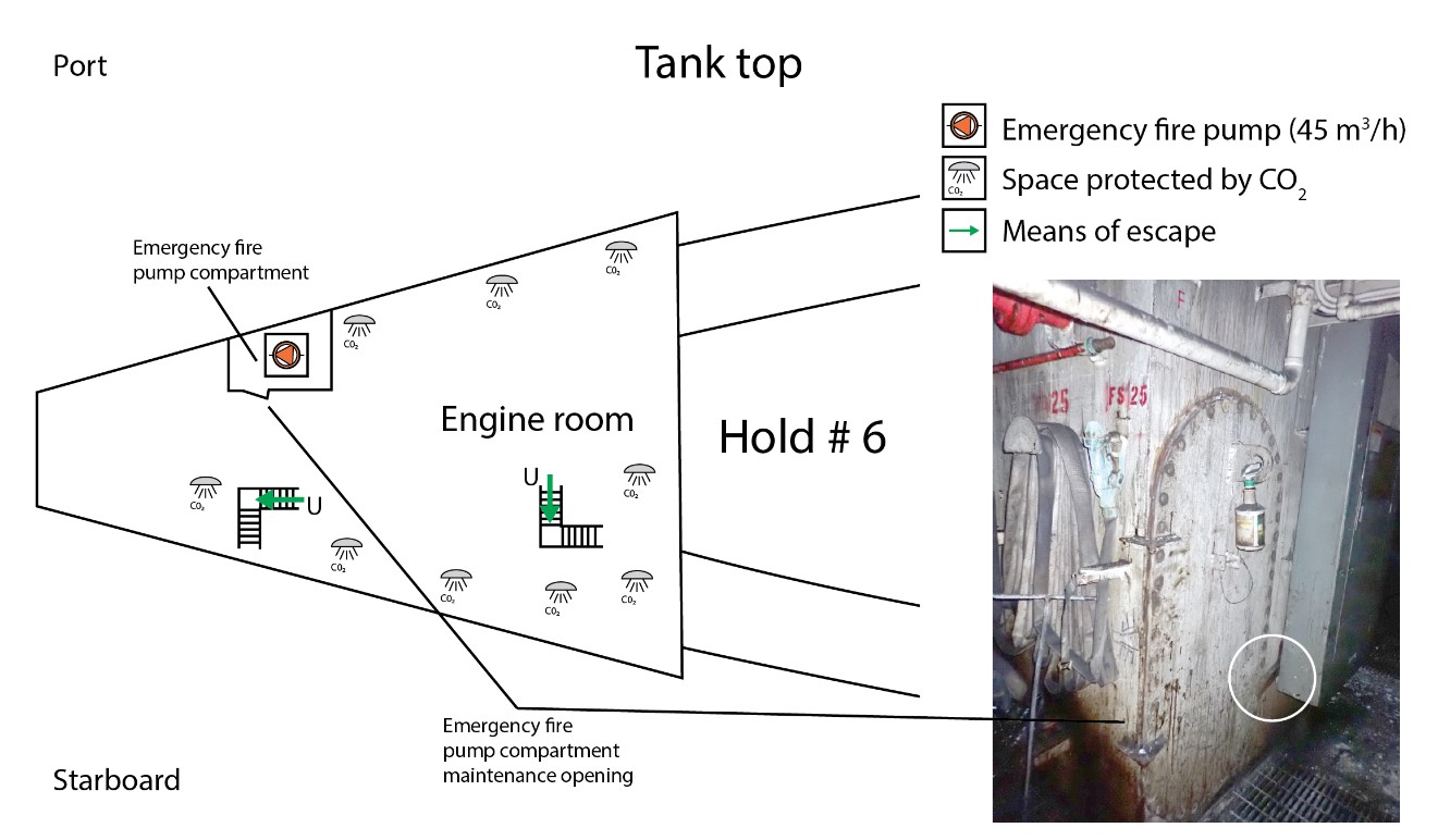 Diagram showing the location of the maintenance opening of the emergency fire pump compartment from the engine room, and photo of the opening without bolts and pinned shut by a wrench (circled) (Source of diagram: TSB, based on Lower Lakes Towing Ltd. fire control plan. Source of photo: TSB)