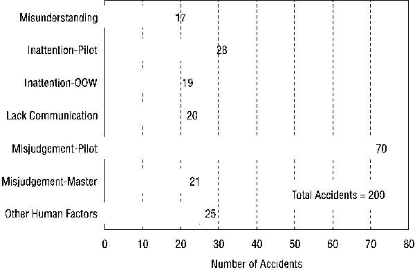 Figure 2 - Human Factors