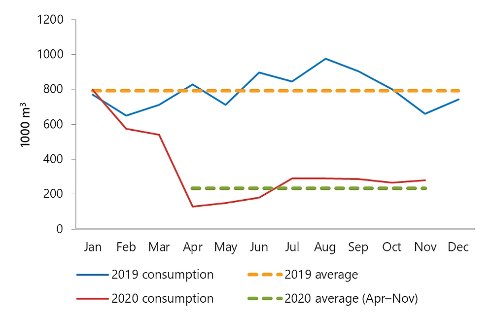 Domestic consumption of kerosene-type jet  fuel, 2019 and 2020