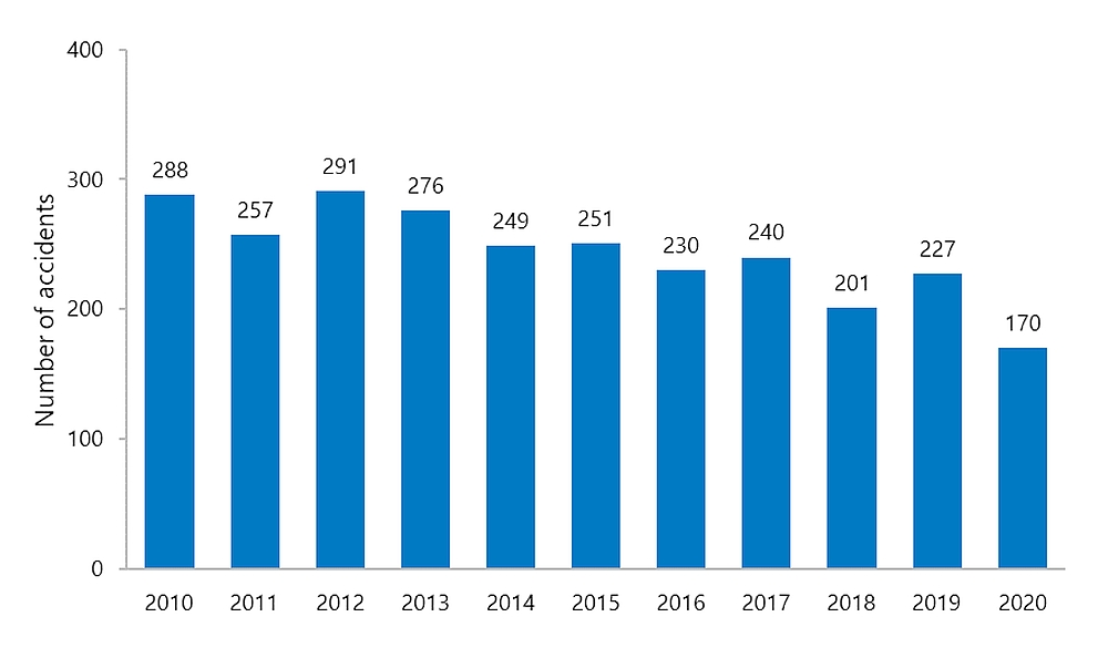 Reported air transportation accidents, 2010 to  2020