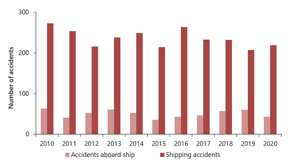 Shipping accidents and accidents aboard ship, 2010–2020
