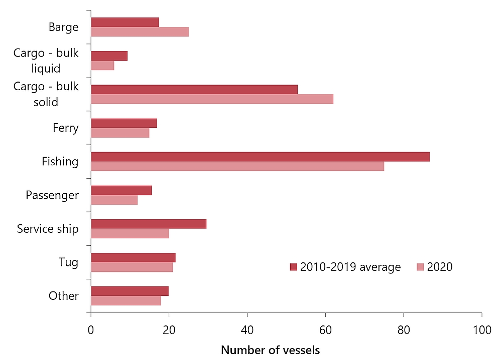 Shipping accidents, by vessel type, in 2020 compared with the 2010–2019 average