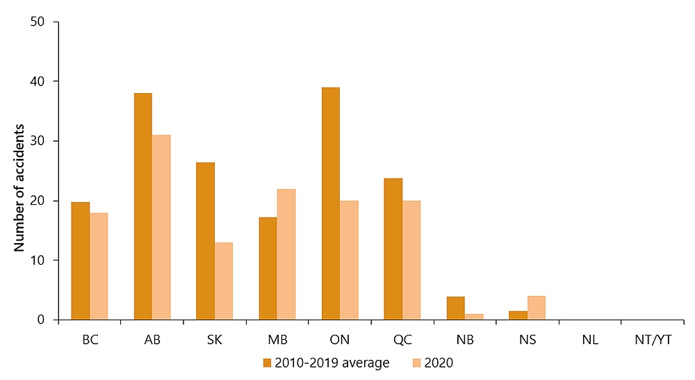 Crossing accidents by province/territory, 2020 compared with the 2010–2019 average