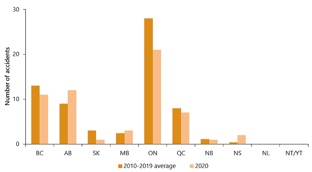 Trespasser accidents by  province/territory, 2020 compared with the 2010–2019 average