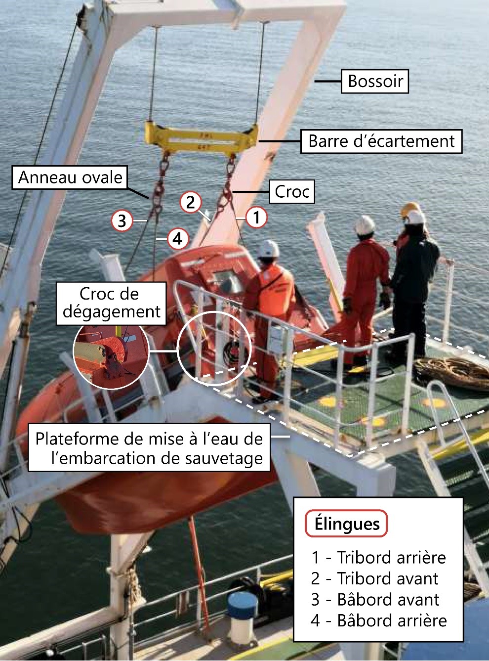 Embarcation de sauvetage mise à l’eau en chute libre fixée au bossoir par des élingues (Source : Apollonia Lines S.A., avec annotations du BST)
