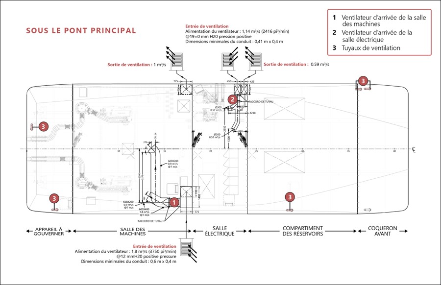 Ventilation de la salle des machines et de la salle électrique (Source : Groupe Océan, avec modifications et annotations du BST)