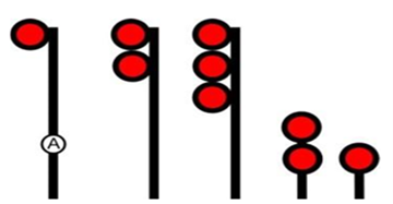 1. Un haut mât à un signal rouge avec une plaque « A ».
2. Un haut mât à deux signaux alignés, soit un signal rouge en haut et un signal rouge en bas.
3. Un haut mât à trois signaux alignés, soit un signal rouge en haut, un signal rouge au milieu et un signal rouge en bas.
4. Un signal nain à deux signaux avec un signal rouge en haut et un signal rouge en bas. 
5. Un signal nain à un signal rouge.
