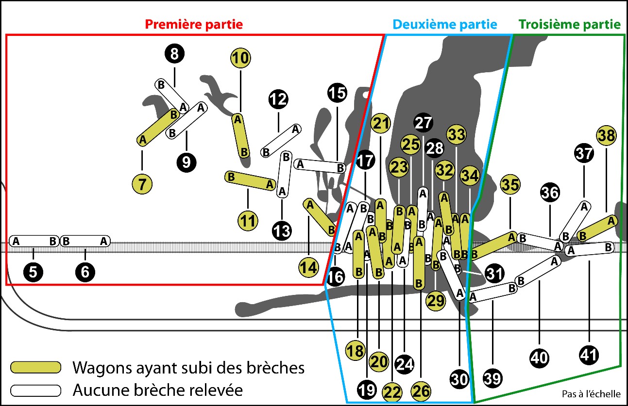 Schéma du site de l’événement montrant les 3 principales parties d’une zone de déraillement (Source : BST)