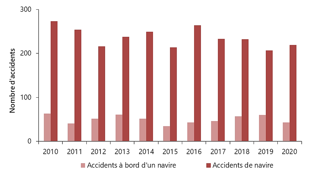 Accidents de navigation et accidents à bord de navires, 2010 à 2020