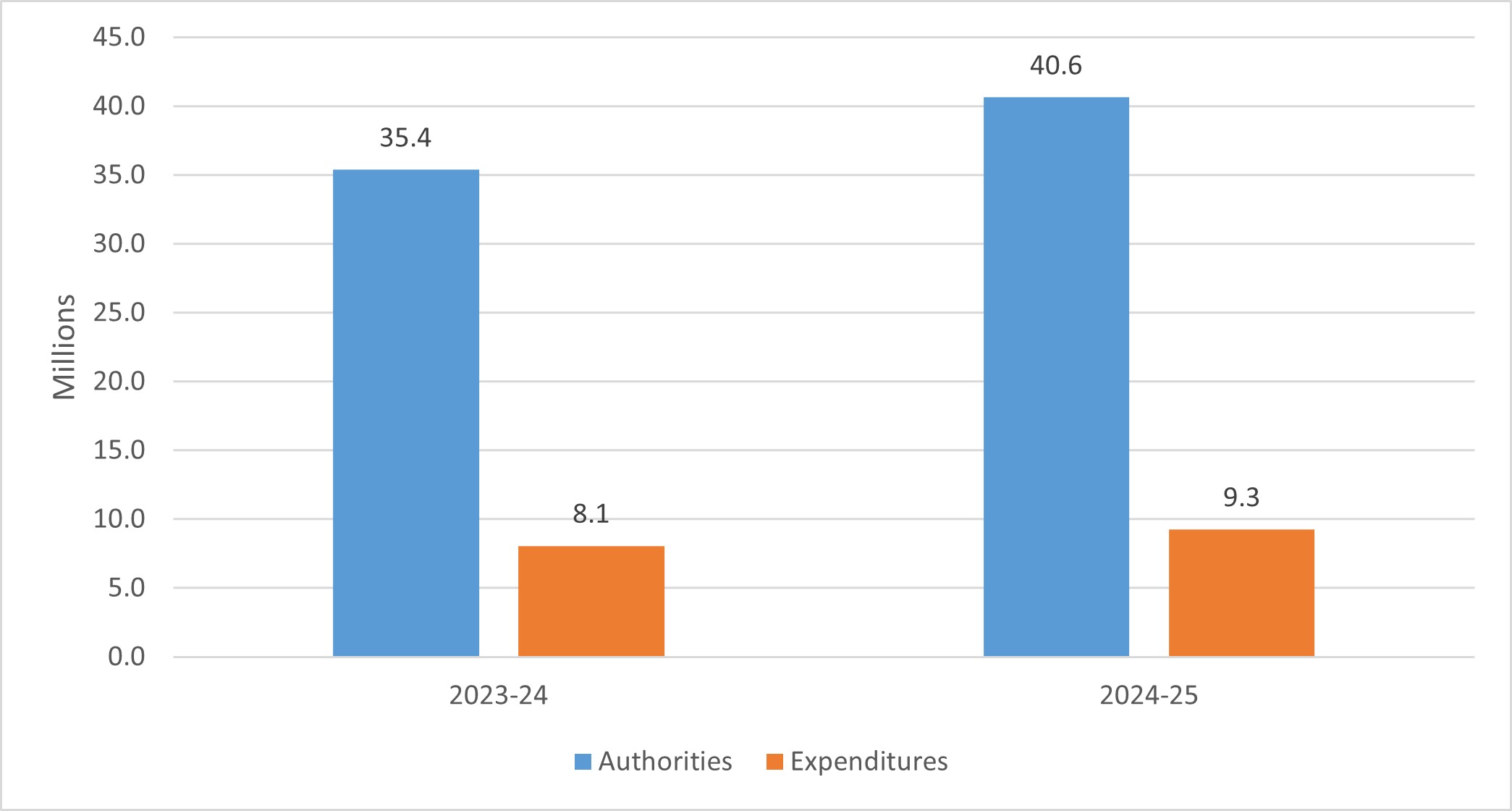 Figure 1 - First Quarter Expenditures Compared to Annual Authorities