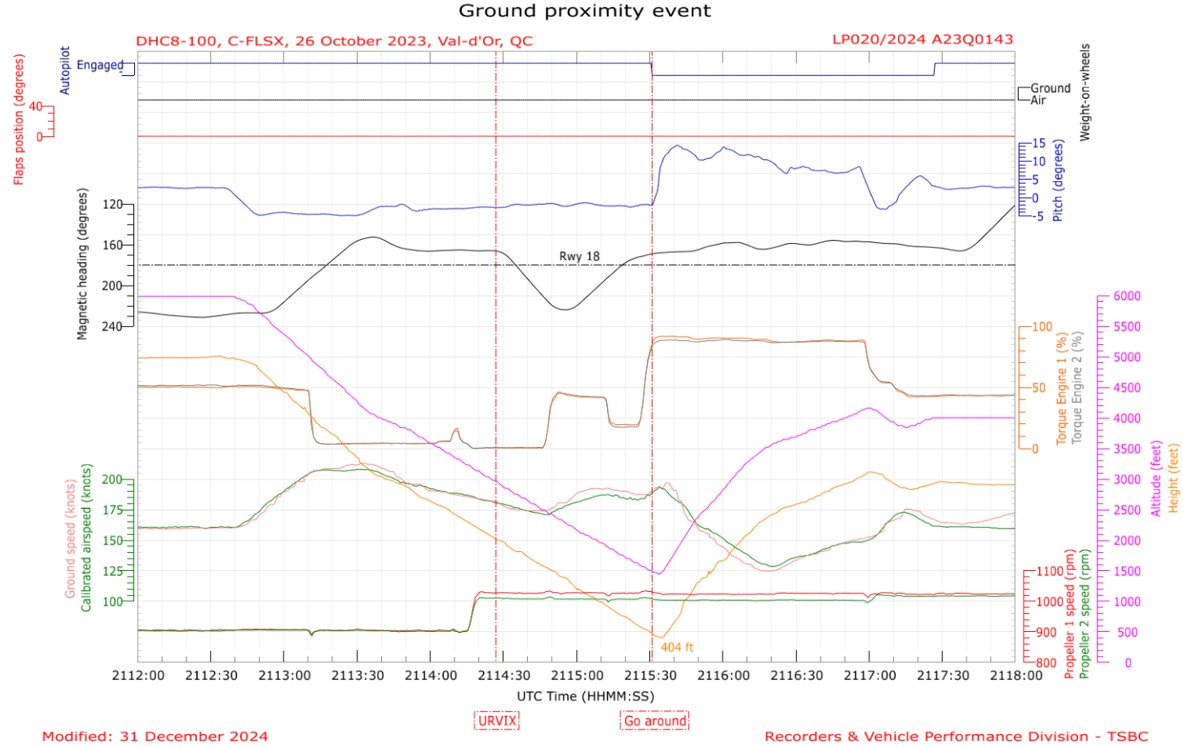 Appendix D — Flight data Appendix D — Flight data