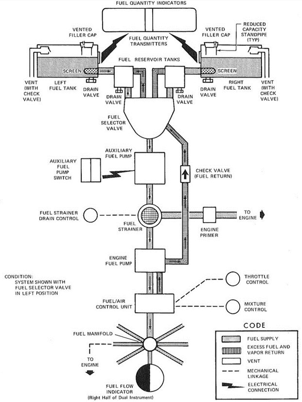 Figure 3. Cessna U206G aircraft’s fuel system (Source: Cessna Aircraft Company, Pilot’s Operating Handbook and FAA Approved Airplane Flight Manual – 1982 Model U206G) Figure 3. Cessna U206G aircraft’s fuel system (Source: Cessna Aircraft Company, Pilot’s Operating Handbook and FAA Approved Airplane Flight Manual – 1982 Model U206G)