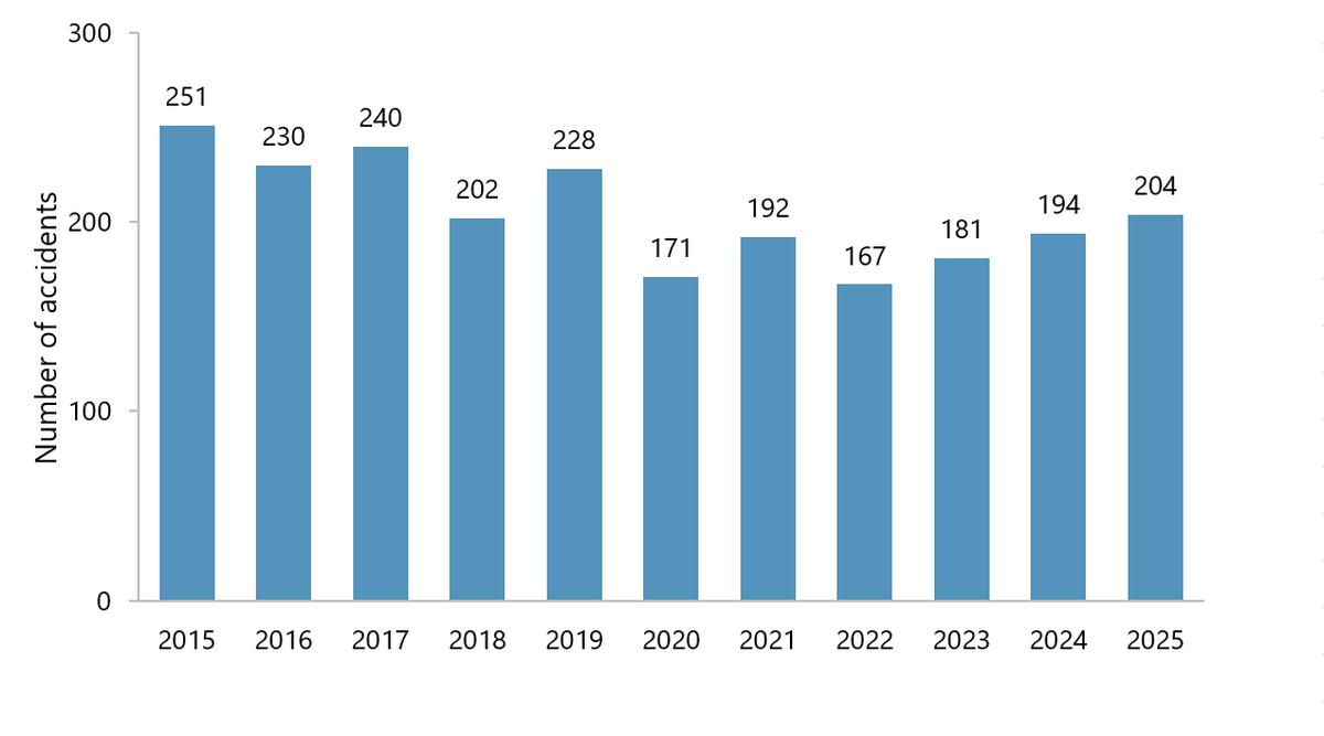 Figure 1. Reported air transportation accidents, 2015 to 2025.
