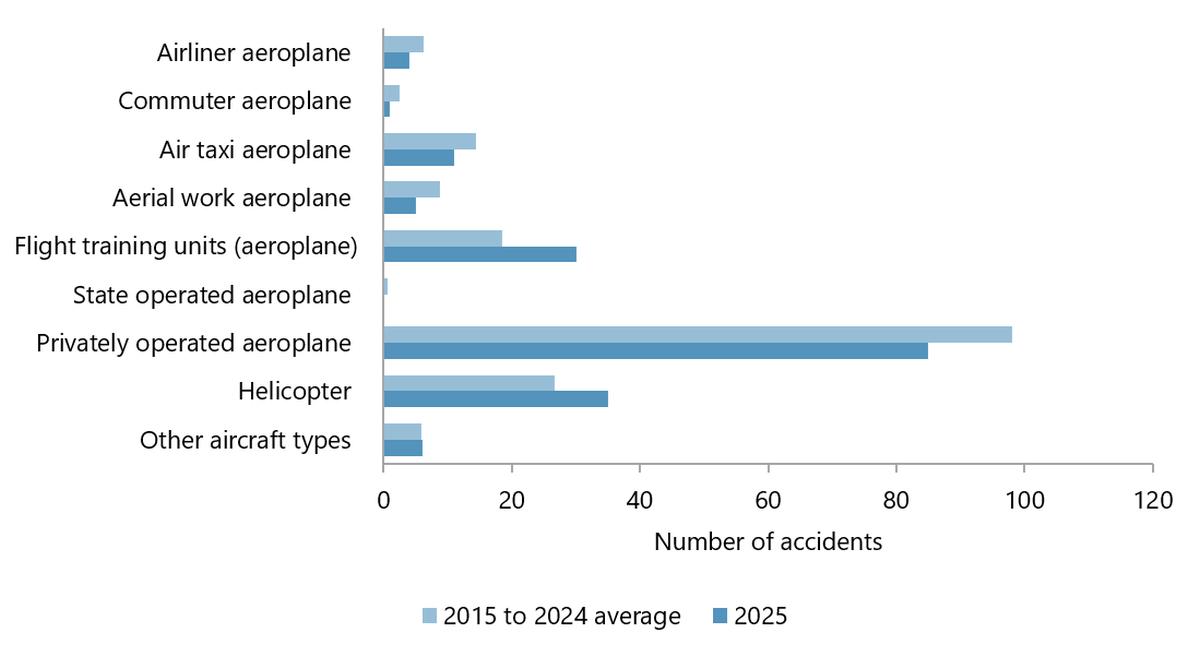 Figure 2. Accidents involving Canadian-registered aircraft, excluding ultralights, by aircraft type and operation type in 2025, compared with the 2015 to 2024 average.