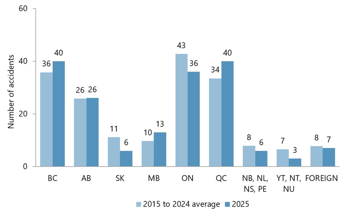 Figure 3. Air transportation accidents involving Canadian-registered aircraft, excluding ultralights, in 2025 compared with the 2015–2024 average, by province or territory.