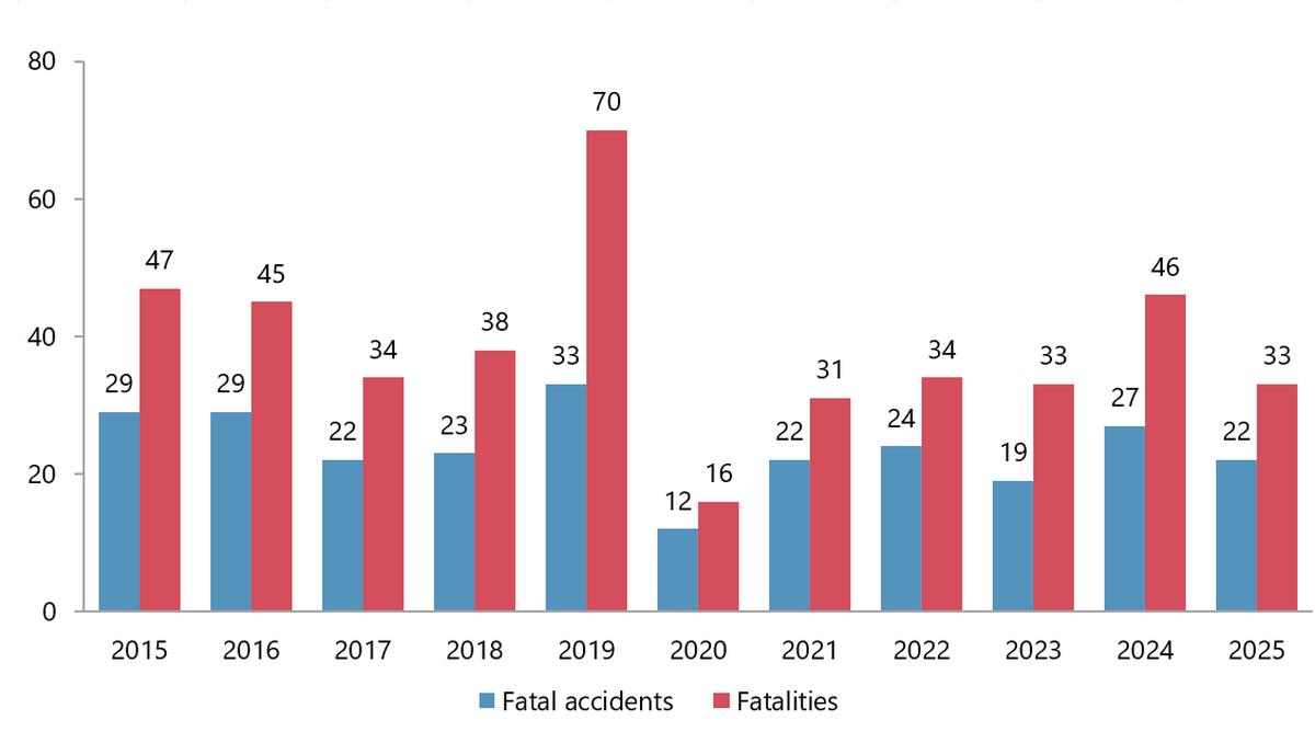 Figure 4. Fatal accidents and fatalities involving Canadian-registered aircraft, 2015 to 2025.
