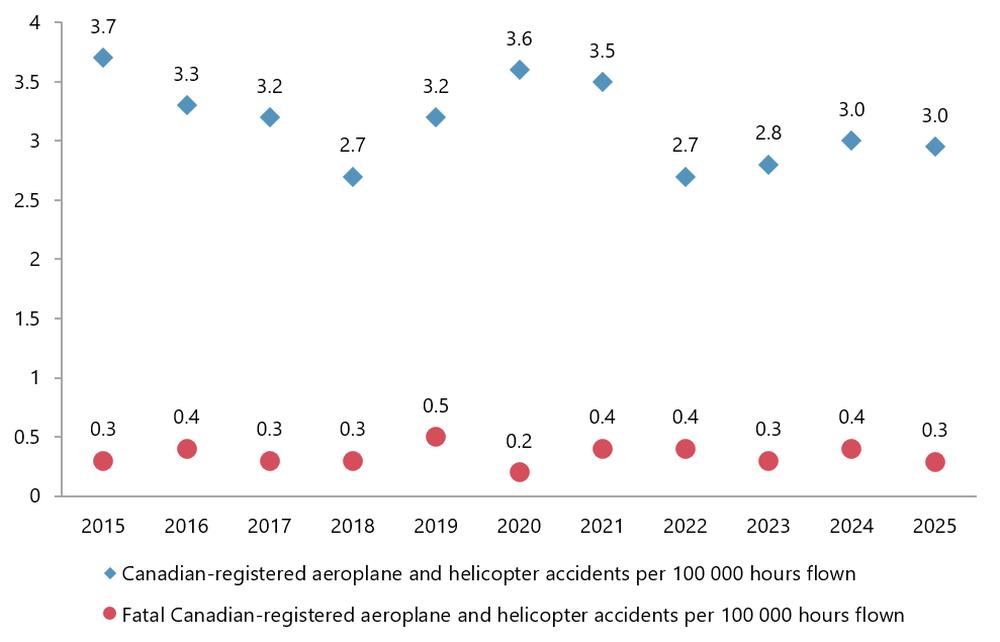 Figure 5. Rate of accidents per 100 000 aircraft movements for airplanes and helicopters in Canada