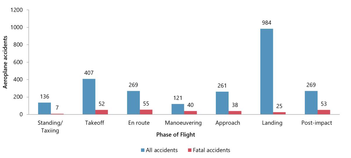 Figure 6. Airplane accidents having events in selected phases of flight, 2015 to 2025.