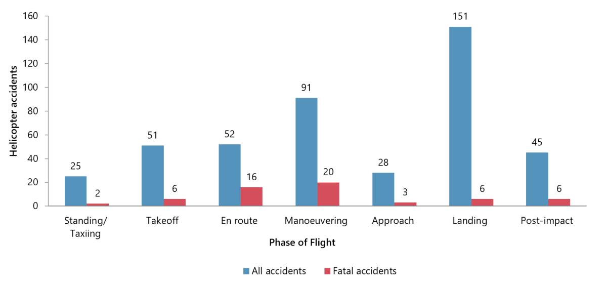 Figure 7. Helicopter accidents having events in selected phases of flight, 2015 to 2025.