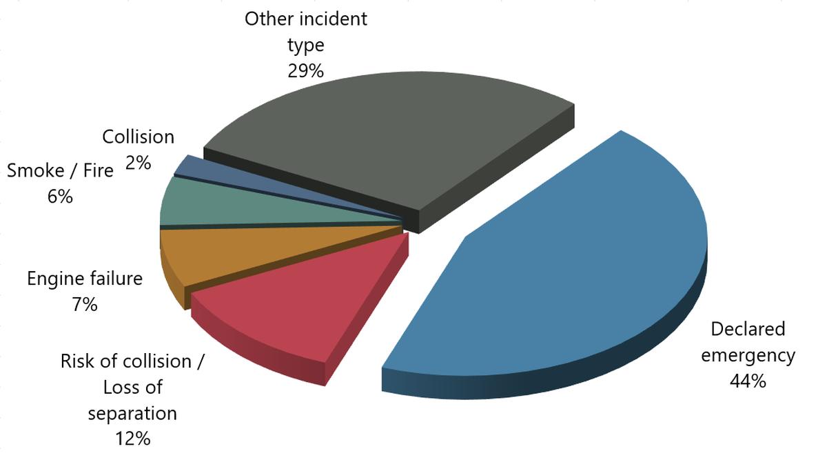 Figure 8. Reported air transportation incidents, by type, 2025.