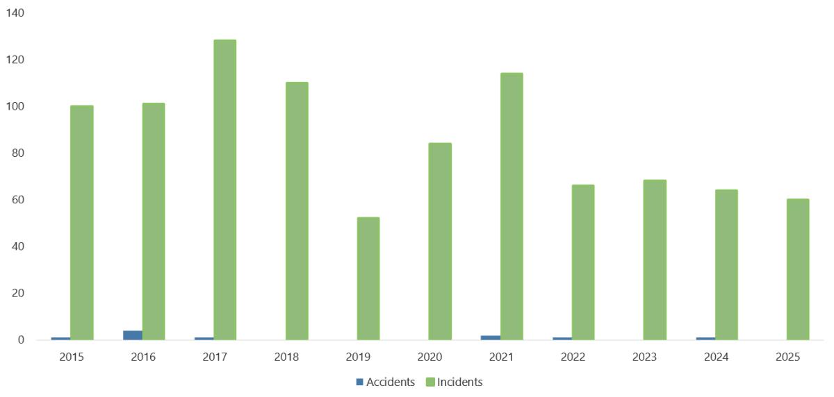 Figure 1. Accidents et incidents signalés au BST (selon les exigences de déclaration en vigueur durant cette période), 2015 à 2025