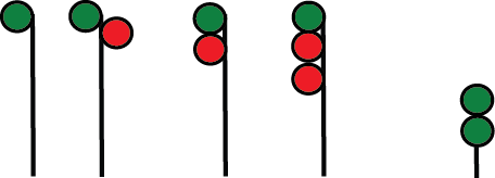 1. A high mast, single aspect signal displaying green.
2. A high mast, staggered, double aspect signal displaying green on the top, red on the bottom.
3. A high mast, inline , double aspect signal, displaying green on the top, red on the bottom.
4. A high mast, inline, triple aspect signal, displaying green on the top, red in the middle, red on the bottom.
5. A double aspect, dwarf signal, displaying green on the top, green on the bottom.
