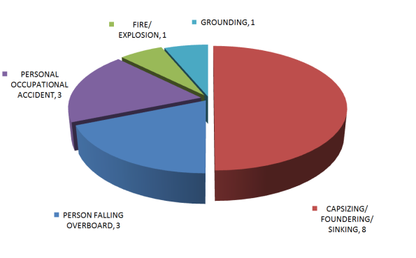 Figure B.8. Accident types associated with 16 fatal salmon fishing accidents, 1999-2010