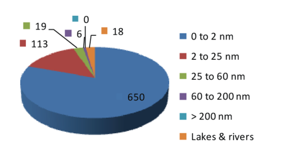 Figure B.13. Accidents, by distance offshore, west coast