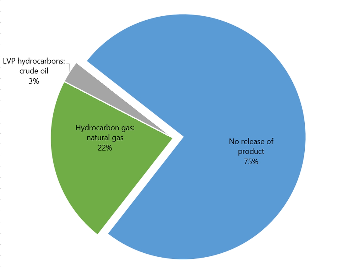 Percentages of occurrences with and without release of product, by type of product released, 2023