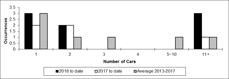 Number of main-track train derailments per total number of car derailed