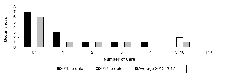 Number of non main-track collisions per total number of car derailed