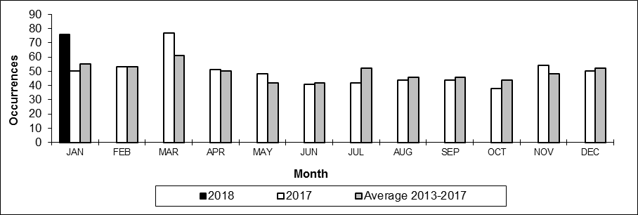 Number of non main-track train derailments per month