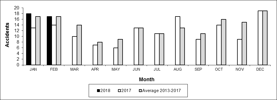 Number of Crossing Accidents per month