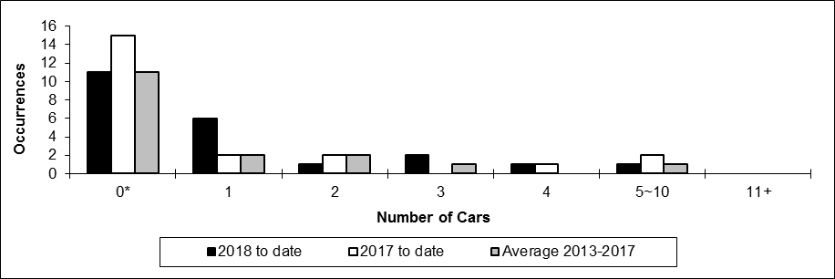 Number of non main-track train derailments per month