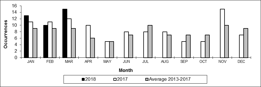 Number of non main-track train collisions per month