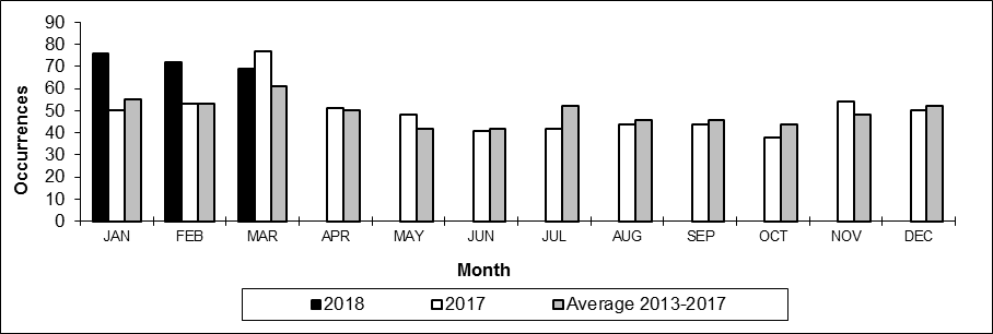 Number of non main-track train derailments per month