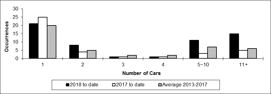 Number of main-track train derailments per total number of car derailed