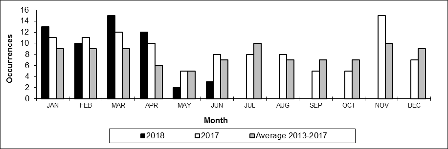 Number of non main-track train collisions per month