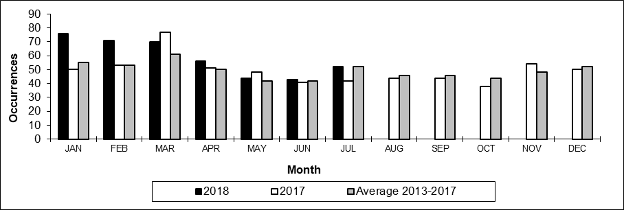 Number of non main-track train derailments per month