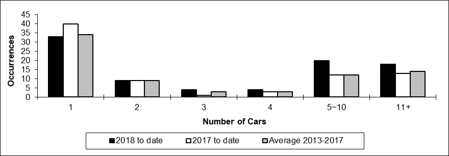 Number of main-track train derailments per total number of car derailed