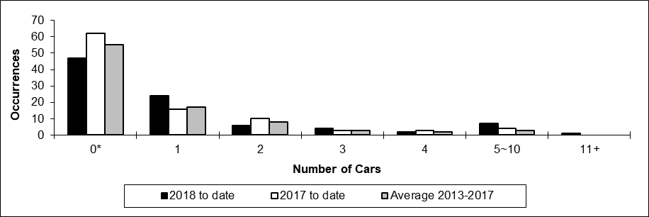 Number of non main-track collisions per total number of car derailed