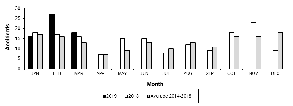 Number of Crossing Accidents per month