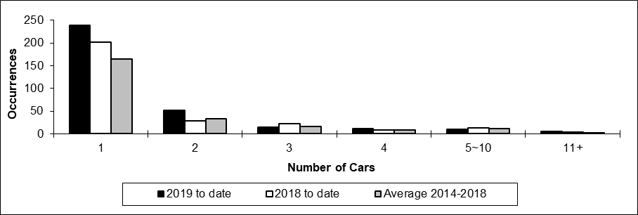 Number of non-main track train derailments per total number of car derailed