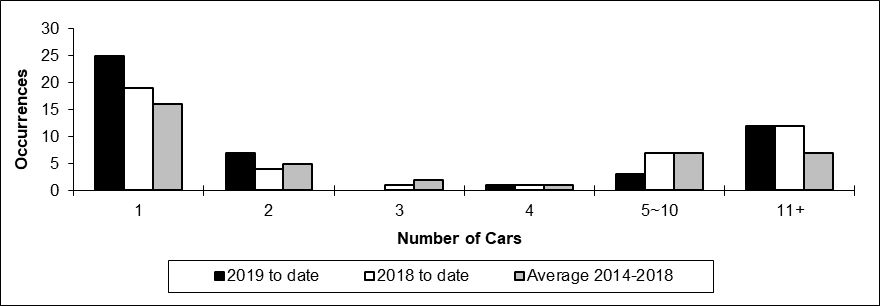 Number of main-track train derailments per total number of car derailed