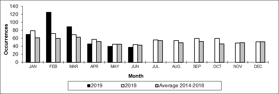 Number of non main-track train derailments per month
